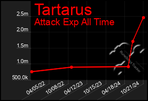 Total Graph of Tartarus