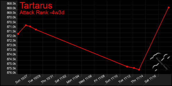 Last 31 Days Graph of Tartarus