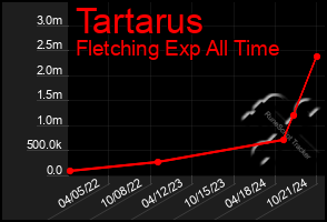 Total Graph of Tartarus