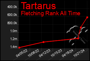 Total Graph of Tartarus