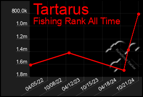 Total Graph of Tartarus