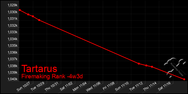 Last 31 Days Graph of Tartarus