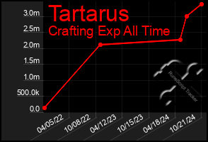 Total Graph of Tartarus