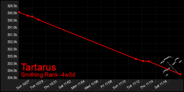 Last 31 Days Graph of Tartarus