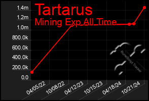 Total Graph of Tartarus