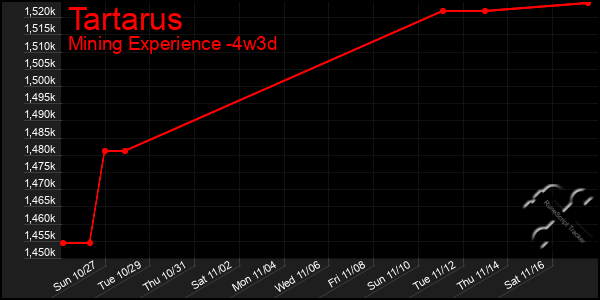 Last 31 Days Graph of Tartarus