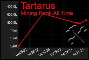 Total Graph of Tartarus