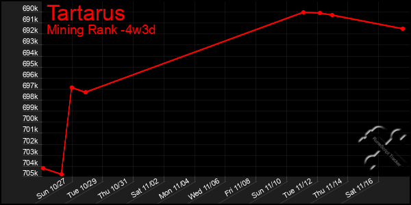 Last 31 Days Graph of Tartarus