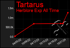 Total Graph of Tartarus