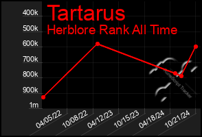 Total Graph of Tartarus