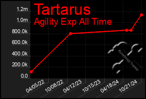 Total Graph of Tartarus