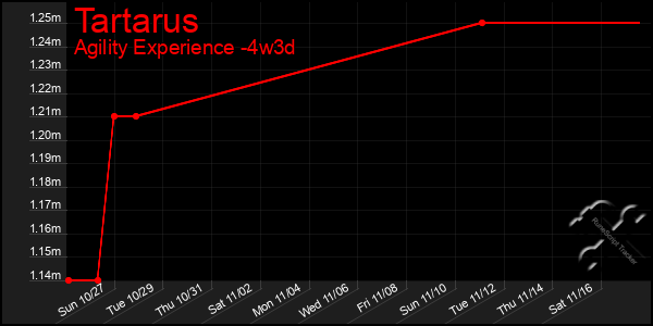 Last 31 Days Graph of Tartarus