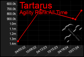 Total Graph of Tartarus