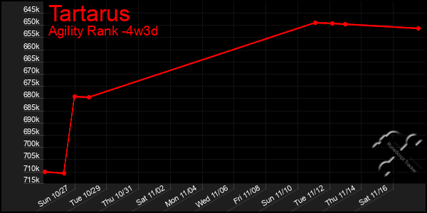 Last 31 Days Graph of Tartarus