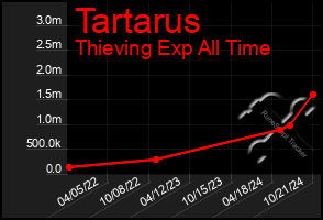 Total Graph of Tartarus