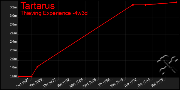 Last 31 Days Graph of Tartarus