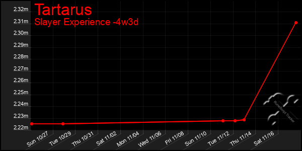 Last 31 Days Graph of Tartarus