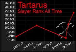 Total Graph of Tartarus