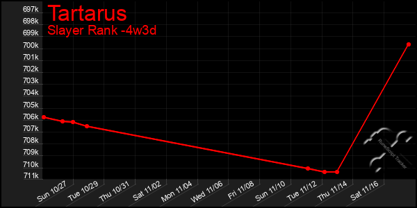 Last 31 Days Graph of Tartarus