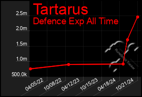 Total Graph of Tartarus