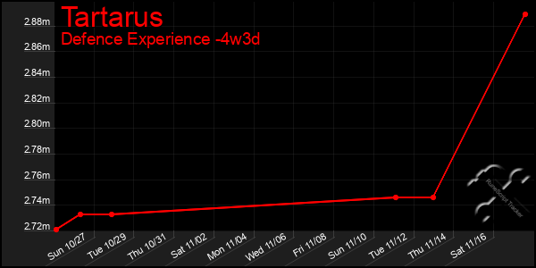 Last 31 Days Graph of Tartarus