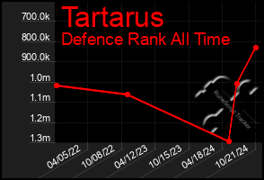 Total Graph of Tartarus