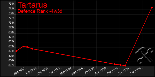 Last 31 Days Graph of Tartarus