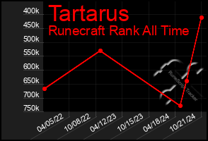 Total Graph of Tartarus