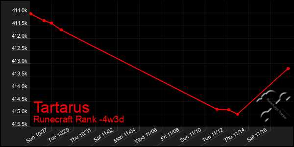 Last 31 Days Graph of Tartarus