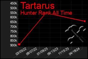 Total Graph of Tartarus