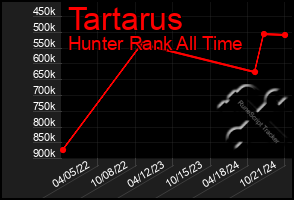 Total Graph of Tartarus