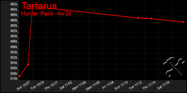 Last 31 Days Graph of Tartarus