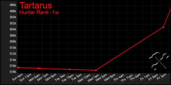 Last 7 Days Graph of Tartarus