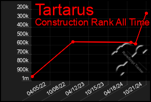 Total Graph of Tartarus