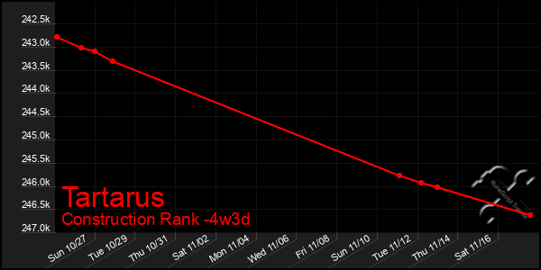 Last 31 Days Graph of Tartarus