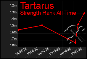 Total Graph of Tartarus