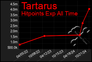 Total Graph of Tartarus