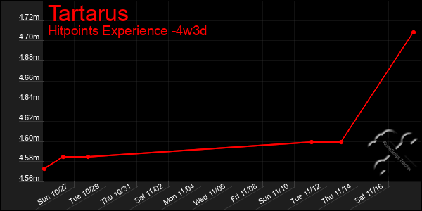 Last 31 Days Graph of Tartarus