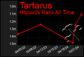 Total Graph of Tartarus