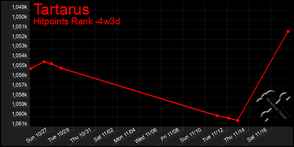 Last 31 Days Graph of Tartarus