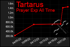 Total Graph of Tartarus