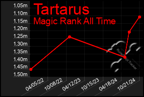 Total Graph of Tartarus