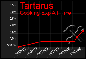 Total Graph of Tartarus