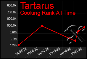 Total Graph of Tartarus