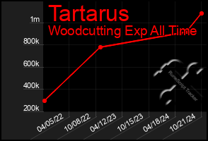 Total Graph of Tartarus