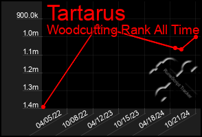 Total Graph of Tartarus