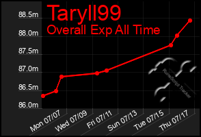 Total Graph of Taryll99