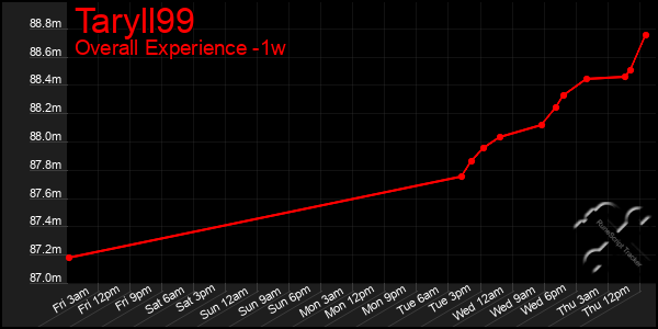 Last 7 Days Graph of Taryll99