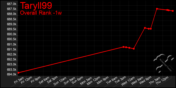 Last 7 Days Graph of Taryll99