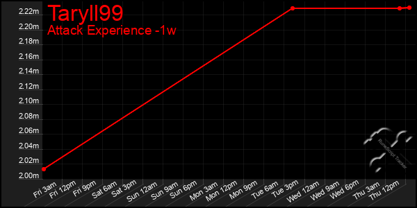 Last 7 Days Graph of Taryll99